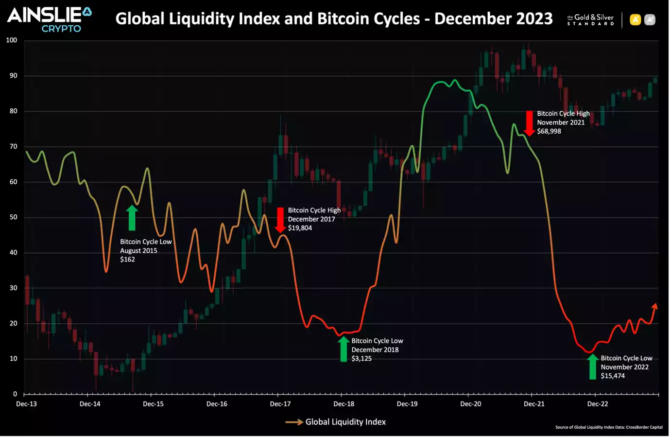 Global Liquidity Index and Bitcoin Cycles - December 2023